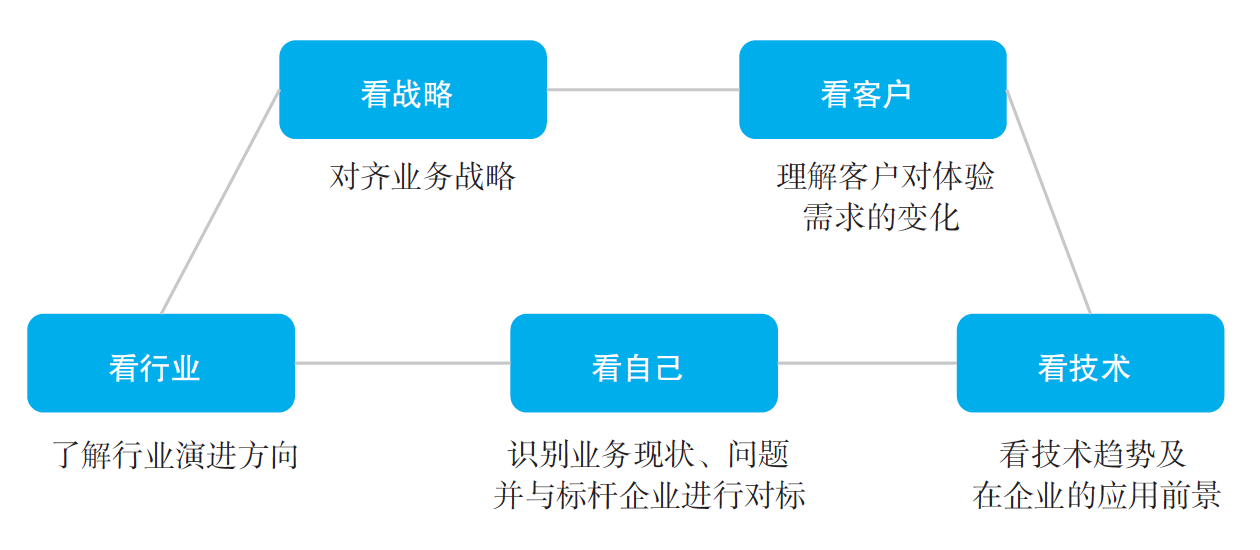 揭秘华为数字化转型大格局：其实就这5点