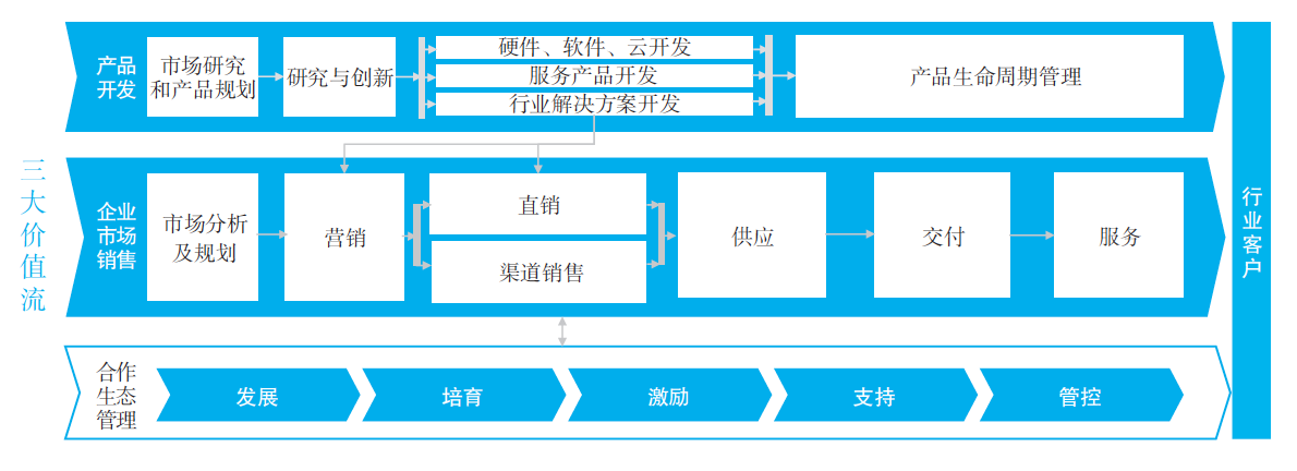 揭秘华为数字化转型大格局：其实就这5点